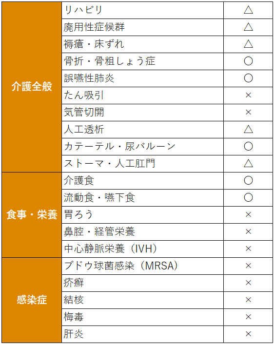 医療対応一覧